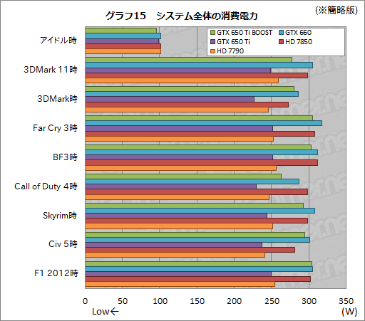 GeForce GTX 650 Ti BOOSTץӥ塼19800ߤǻԾGTX 660ʬɤ㤤ʤΤ