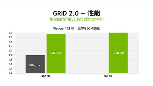 2ܤΥ桼Ʊ˻ȤäƤǽʾ塣GPU۲塼GRID 2.0פħNVIDIA