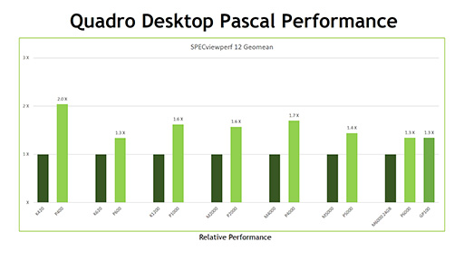 NVIDIAơGPUQuadro GP100פȯɽNVLinkפˤǥ奢GPUǽ