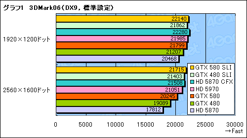 #008Υͥ/GeForce GTX 580SLIƥȥݡȡֻ˾®DX11 GPU2纹θ̤ǧ