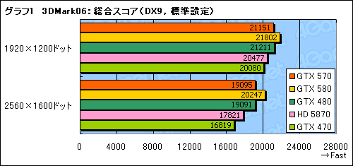 #019Υͥ/GeForce GTX 570ץӥ塼2010ǯ3̿ˤʤ¸ߤ