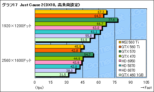 #045Υͥ/GeForce GTX 560 Tiץӥ塼9ǯ֤褷TiפϡǽȲʡŲΥХ󥹤ͥ