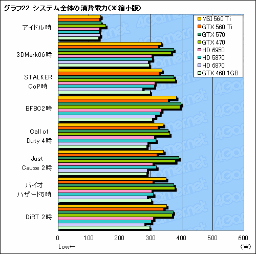 #050Υͥ/GeForce GTX 560 Tiץӥ塼9ǯ֤褷TiפϡǽȲʡŲΥХ󥹤ͥ