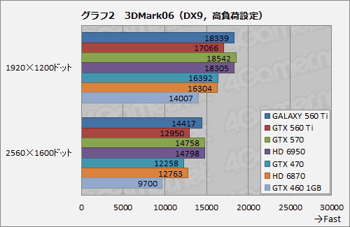 #018Υͥ/950MHzưGALAXYΡGeForce GTX 560 Tiפ̥ǥˤɤޤ뤫Ƥߤ