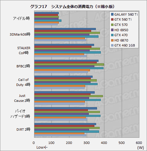 #033Υͥ/950MHzưGALAXYΡGeForce GTX 560 Tiפ̥ǥˤɤޤ뤫Ƥߤ