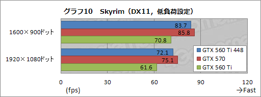 #027Υͥ/ܻԾо줷GeForce GTX 560 Ti with 448 CoresפֲƤΰϰ̸ǡפäʤ̥ϤϤ뤫