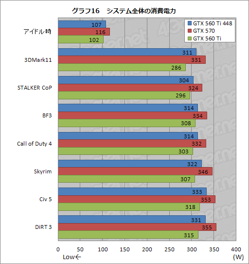 #033Υͥ/ܻԾо줷GeForce GTX 560 Ti with 448 CoresפֲƤΰϰ̸ǡפäʤ̥ϤϤ뤫