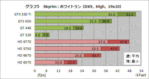 #032Υͥ/Skyrimפ1.4 UpdateǰGPU 18ʤǺǹΥե졼졼ȤӤƤߤ