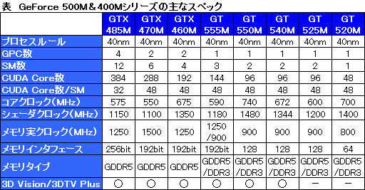 #011Υͥ/NVIDIAΡPCGPUοʡGeForce 500Mȯɽߥɥ륯饹