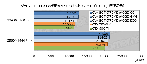  No.036Υͥ / GIGABYTEδʰױ䥯顼GTX 980 TiGV-N98TXTREME W-6GDץӥ塼礬ѵܤΰ̣õ