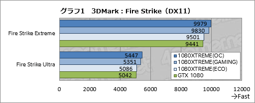  No.041Υͥ / GV-N1080XTREME GAMING-8GD-PPץӥ塼GIGABYTEΥե饰åGTX 1080ɤϤɤ®Τ