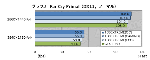  No.043Υͥ / GV-N1080XTREME GAMING-8GD-PPץӥ塼GIGABYTEΥե饰åGTX 1080ɤϤɤ®Τ