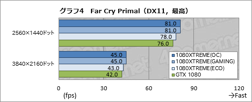  No.044Υͥ / GV-N1080XTREME GAMING-8GD-PPץӥ塼GIGABYTEΥե饰åGTX 1080ɤϤɤ®Τ