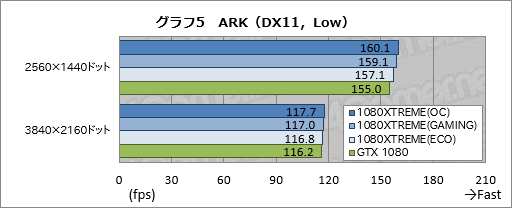  No.045Υͥ / GV-N1080XTREME GAMING-8GD-PPץӥ塼GIGABYTEΥե饰åGTX 1080ɤϤɤ®Τ