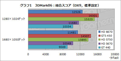 #017Υͥ/Radeon HD 6670ץӥ塼ǽǽ̤⤢