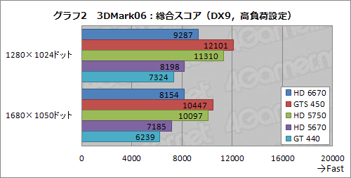 #018Υͥ/Radeon HD 6670ץӥ塼ǽǽ̤⤢