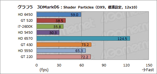 #028Υͥ/Radeon HD 6450סGeForce GT 520ưڡɻԾǥ2ʤμϤǧƤߤ