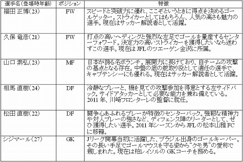 J.LEAGUE ץå֤Ĥ7סͽŵʡʤɤо줹ֶϽÿͽץȥեɡפ˷