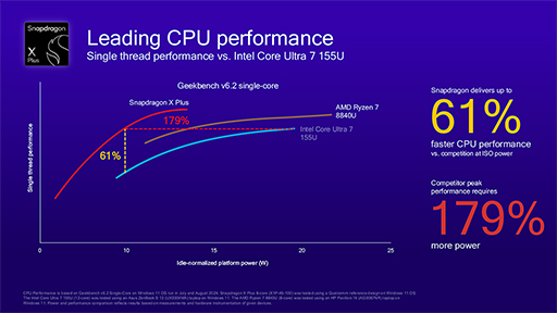 ΡPCSoCSnapdragon X Plusפοʤȯɽˡ²ΡPCؤκѤ