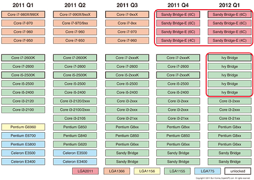 Intelκǿɥޥåפǳǧ롤CPUIvy BridgeסSandy Bridge-EפΩ