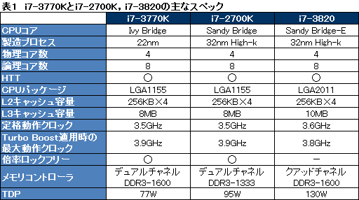 #024Υͥ/Ivy BridgeCore i7-3770Kץӥ塼CPUԡSandy BridgeǽϤ鷺ʤ顤Ϥβܤ