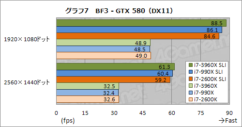 #014Υͥ/CPUľ40졼PCIe 2.0פΰϤϤˡCore i7-3960XSLICFXư