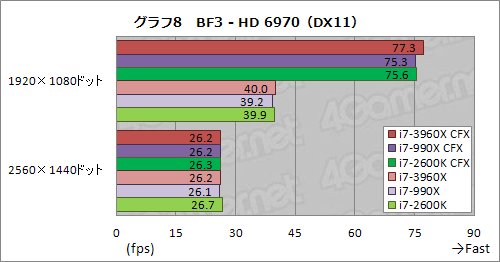 #015Υͥ/CPUľ40졼PCIe 2.0פΰϤϤˡCore i7-3960XSLICFXư