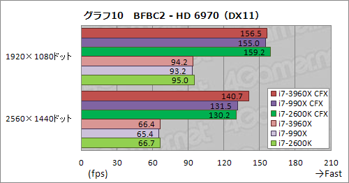 #017Υͥ/CPUľ40졼PCIe 2.0פΰϤϤˡCore i7-3960XSLICFXư