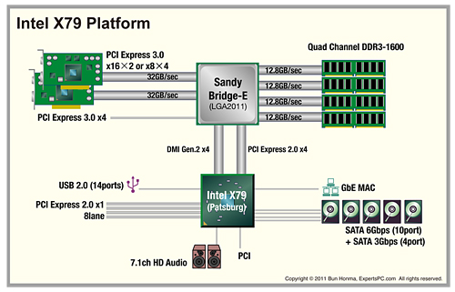 IntelΥåץåȥɥޥåפǧޤʤоΡZ68פSandy Bridge-EбΡX79סIvy BridgeбΡZ77פޤ