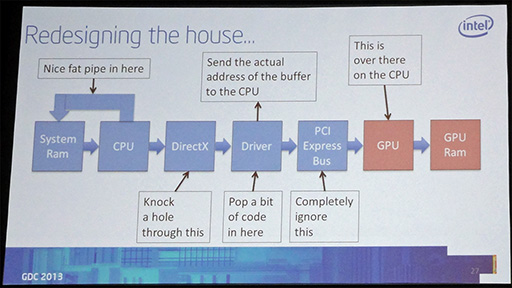 GDC 2013ϼCPUHaswellUltrabookϡ⥲बդˤʤ롩 IntelƳĥ