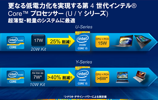 #008Υͥ/COMPUTEXIntelHaswell4CoreץåȯɽUltrabook䥿֥åȸΥ饤ʥåפ餫 