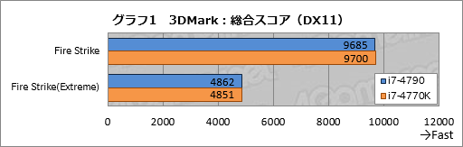 #025Υͥ/Haswell RefreshפΡCore i7-4790פưƤߤδ®٤HaswellѤ餺ϤϤ