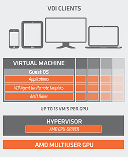  No.002Υͥ / AMDFirePro Sˤϡɥ١GPU۲ѡAMD Multiuser GPUפȯԸ٥ȤϪ