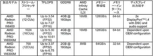 AMDơGPURadeon PRO W6400פȯɽRDNA 2١Υȥ꡼Ծ