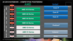 AMD2A-Series APUTrinityסΥƥʬϤ