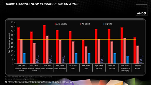 AMD2A-Series APUTrinityסΥƥʬϤ