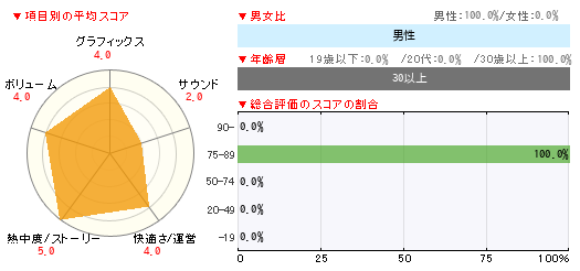 グラフ