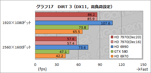 #042Υͥ/Radeon HD 7970ӥ塼ԡˡƥȥץѤοʲǡ󥰥GPU®κ¤å