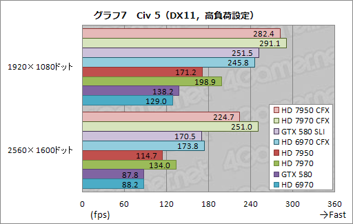 #013Υͥ/Radeon HD 7950פCrossFireXƥȥݡȡϤǽϷȴ