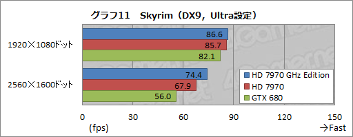 #027Υͥ/Radeon HD 7970 GHz Editionץӥ塼餱ʤ襤פפɵҤϡGTX 680˾Ƥ뤫