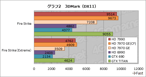 Radeon HD 7990ץӥ塼AMDɤΡ֥ǥ奢HD 7970 GHz EditionץɤGTX 690®Τ 