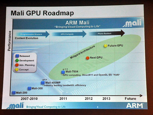 #007Υͥ/ARMꥸʥGPUMaliפ򥢥ԡ롣緿ܤΡMali-T604פܤüǯȾо