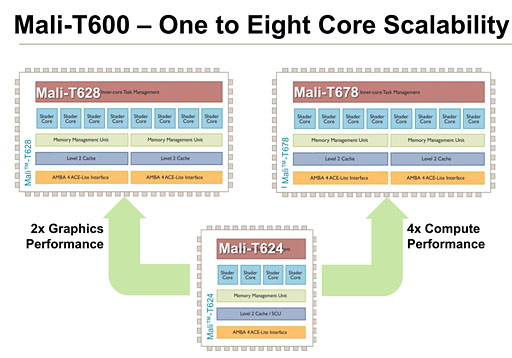 ARM82Mali-T600GPU IPȯɽƥ㰵̵ѡASTCפб