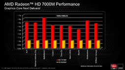 AMDGCNƥѤΥΡPCGPURadeon HD 7900M7800M7700Mפȯɽ