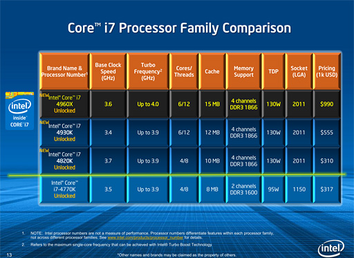 Core i7-4960Xץӥ塼LGA2011οCPUIvy Bridge-Eפϥޡ򹬤ˤ뤫