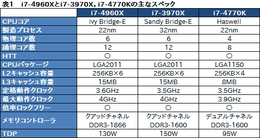 #015Υͥ/Core i7-4960Xץӥ塼LGA2011οCPUIvy Bridge-Eפϥޡ򹬤ˤ뤫