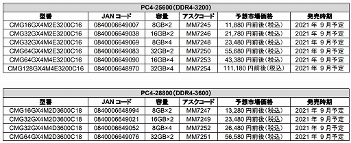 CorsairҡȥץåդDDR4-3200/3600꤬о