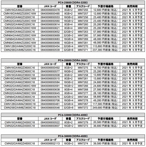 CorsairҡȥץåդDDR4-3200/3600꤬о