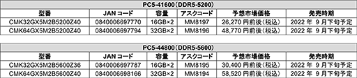 Ryzen 7000ΥOCбCorsairDDR5꤬9ȯ