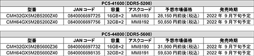 Ryzen 7000ΥOCбCorsairDDR5꤬9ȯ